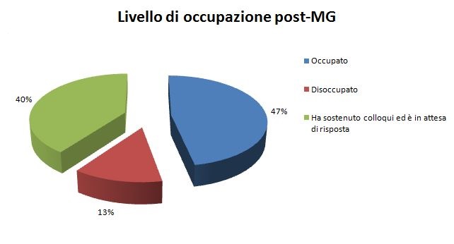 OCCUPAZIONE MG